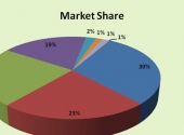 Sourcing & Supplier Selection – Non-Price Attributes (Market Share)