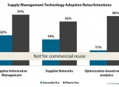 SM Technology Adoption 2011 – Other Solutions