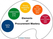 The Elements of Procurement Mastery – Leadership During Times of Crisis
