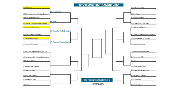 CPO Bracketology – Day Two