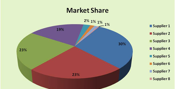 Sourcing & Supplier Selection – Non-Price Attributes (Market Share)