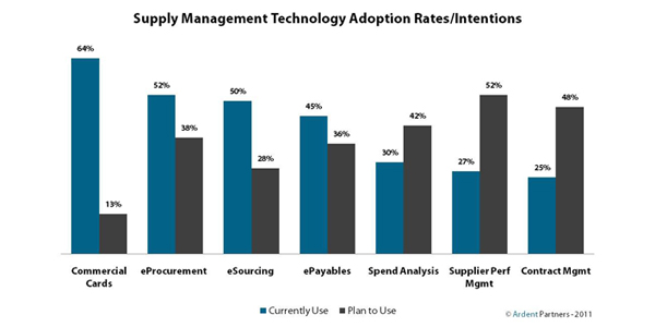 Supply Management Technology Adoption 2011