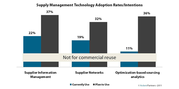 SM Technology Adoption 2011 – Other Solutions